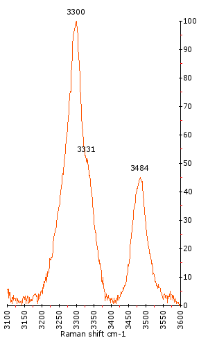 Raman Spectrum of Apatite (53) 